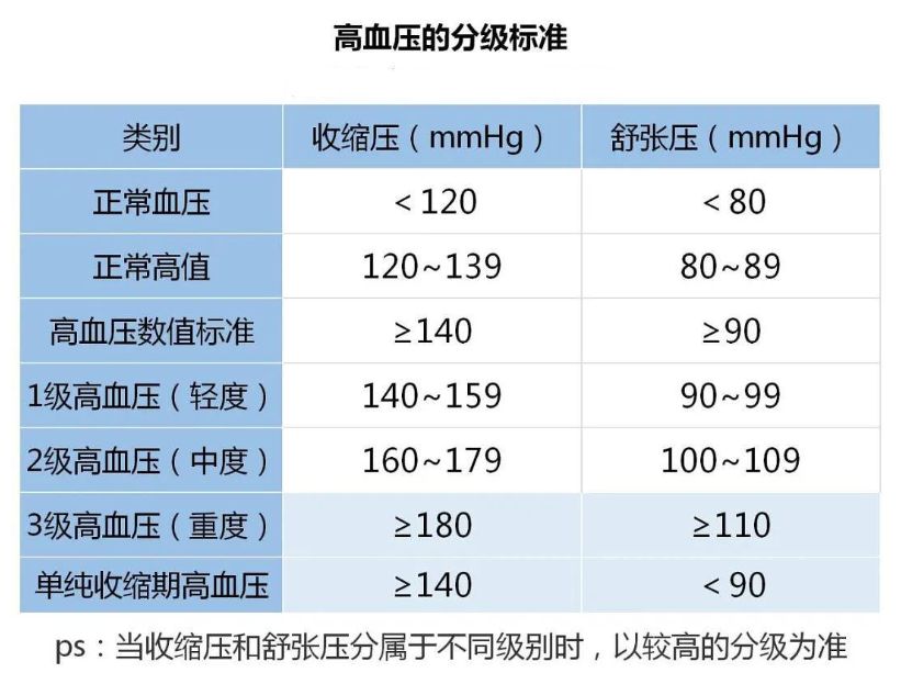 血压多少正常范围内