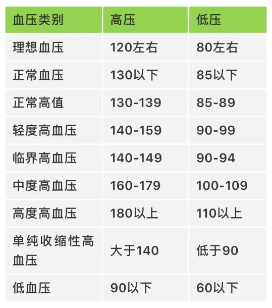 血压多少正常范围内|血压偏高怎么调理最好的方法